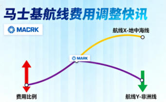 快讯：马士基有两条航线的费用将作出调整