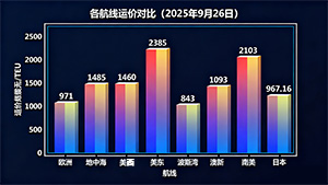 运价持续下跌!欧洲航线跌破 1000 美元