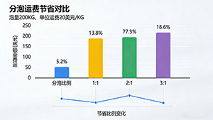 国际空运分泡是什么意思？