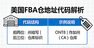 美国FBA仓的地址代码到底怎么看?