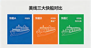 美线三大快船对比,各有什么特点?