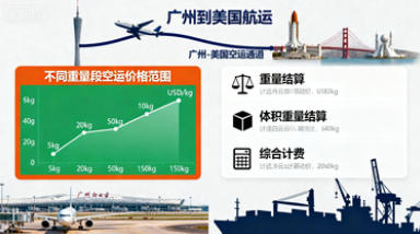 广州到美国空运价格是多少?广州到美国空运费用的结算方式