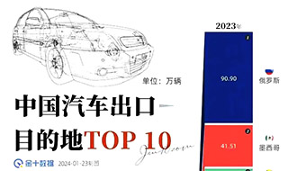 一张图告诉您：2023年中国汽车都出口到那些国家？汽车出口国家排行榜